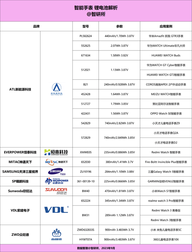 厂商旗下19个型号获22款产品采用MG电子试玩智能手表电池汇总8大(图6)