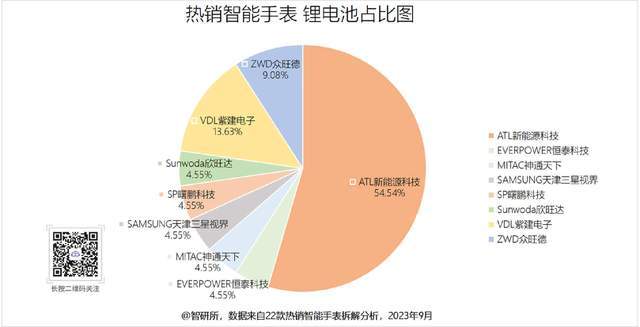 厂商旗下19个型号获22款产品采用MG电子试玩智能手表电池汇总8大(图29)