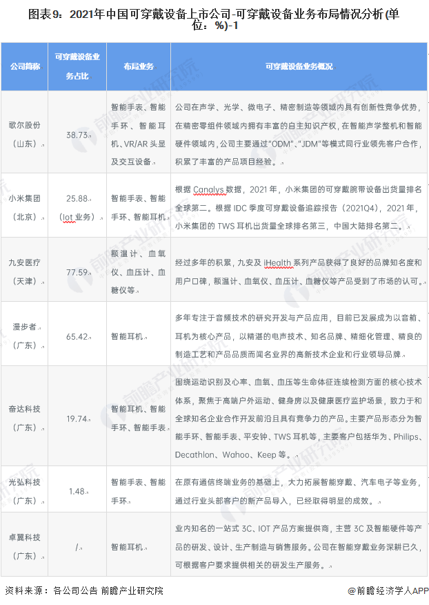 上市公司市场竞争格局分析 三大方面进行全方位对比MG电子全网最全！2022年中国可穿戴设备行业(图2)