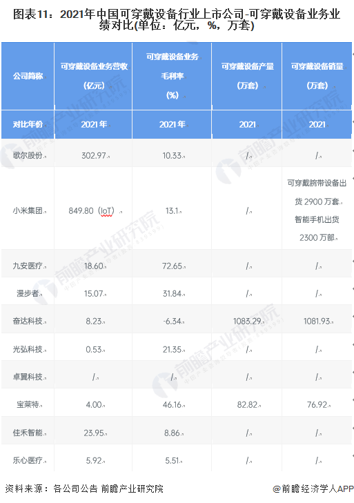 上市公司市场竞争格局分析 三大方面进行全方位对比MG电子全网最全！2022年中国可穿戴设备行业(图4)