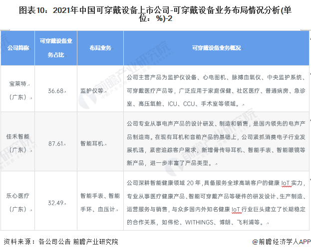 上市公司市场竞争格局分析 三大方面进行全方位对比MG电子全网最全！2022年中国可穿戴设备行业(图7)