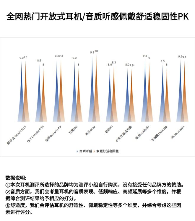 哪些？2024口碑排行榜TOP5推荐MG电子网站运动蓝牙耳机选购攻略有(图3)