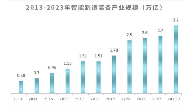 装备行业现状及未来发展趋势MG电子试玩我国智能制造(图3)